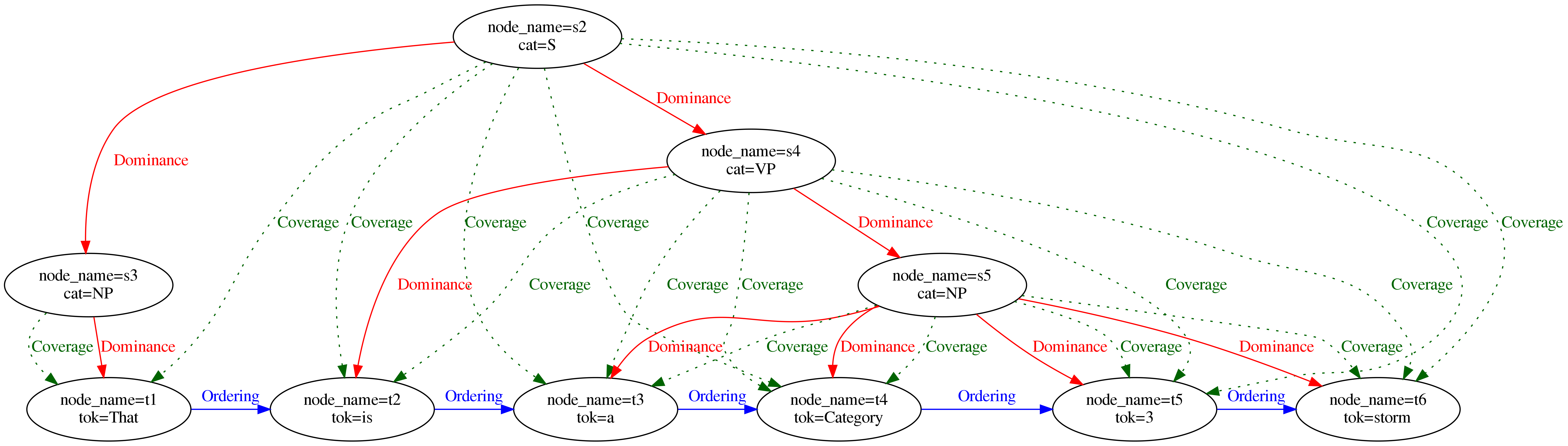 Example of inherited coverage edges for a constituent tree