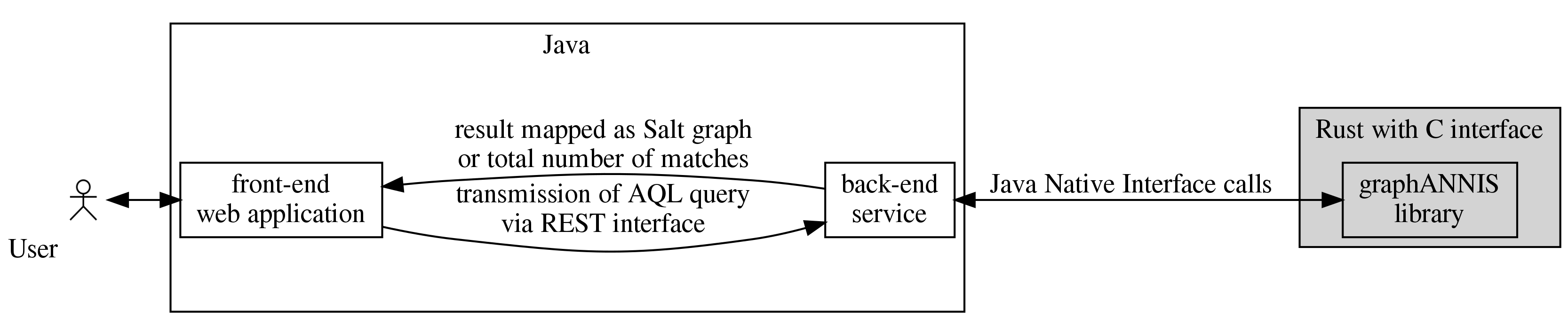 graphANNIS architecture overview