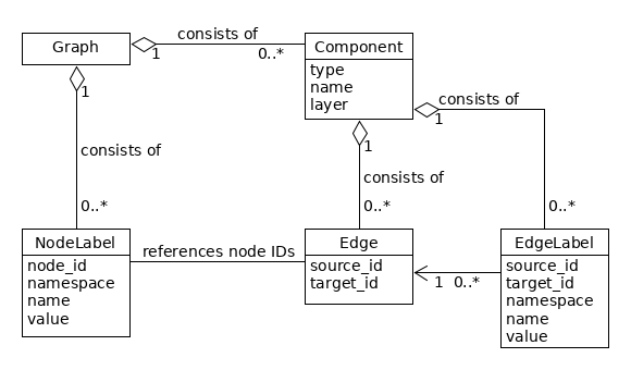 Elements of the graphANNIS model