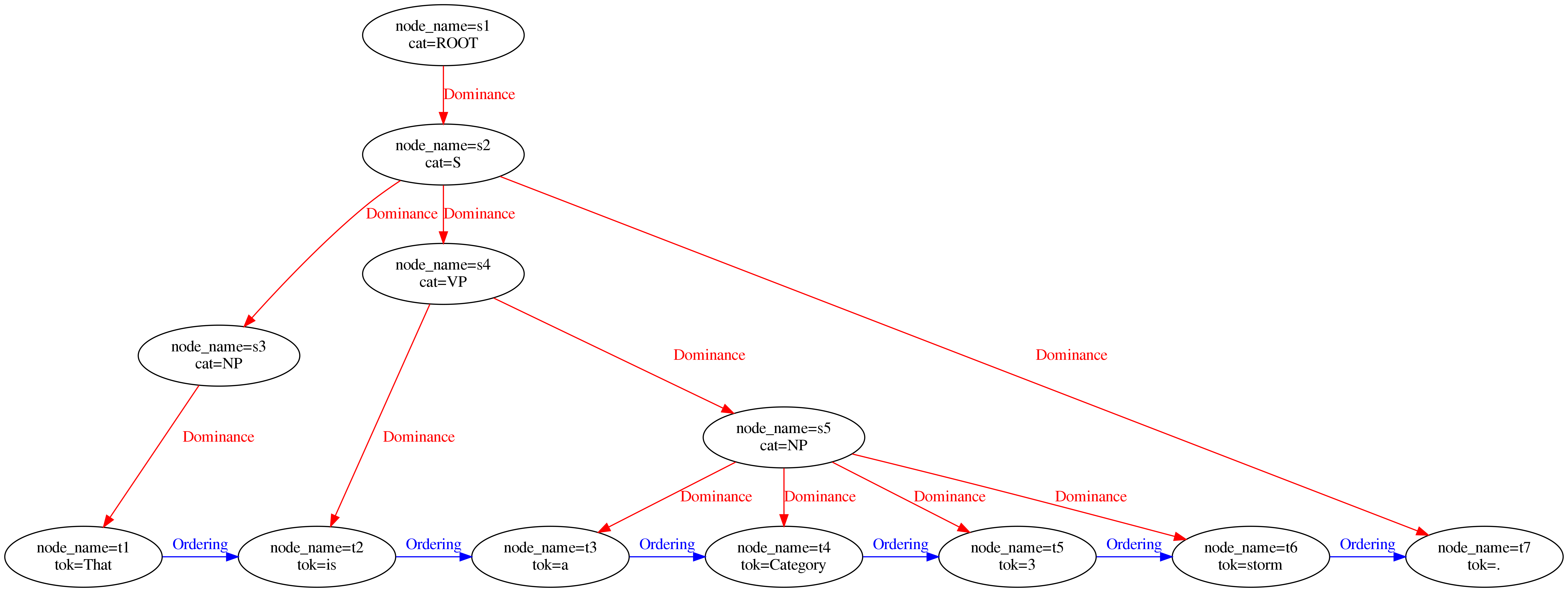 Example for a constituent tree represented in graphANNIS