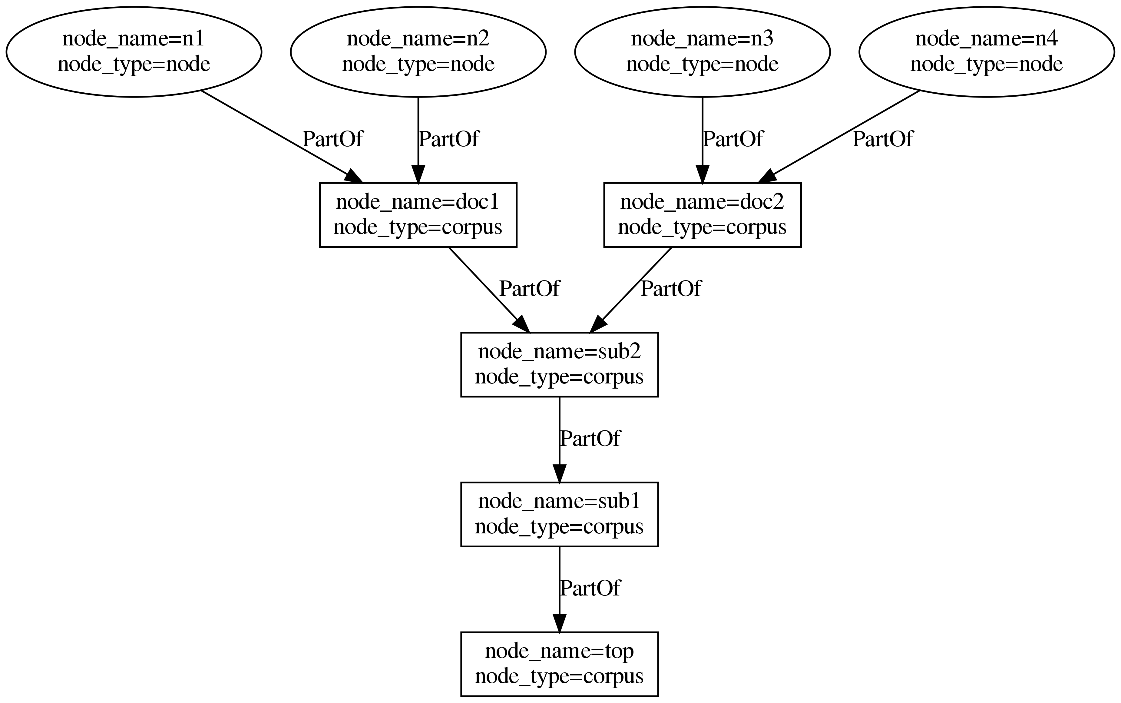 Example corpus graph representation in graphANNIS