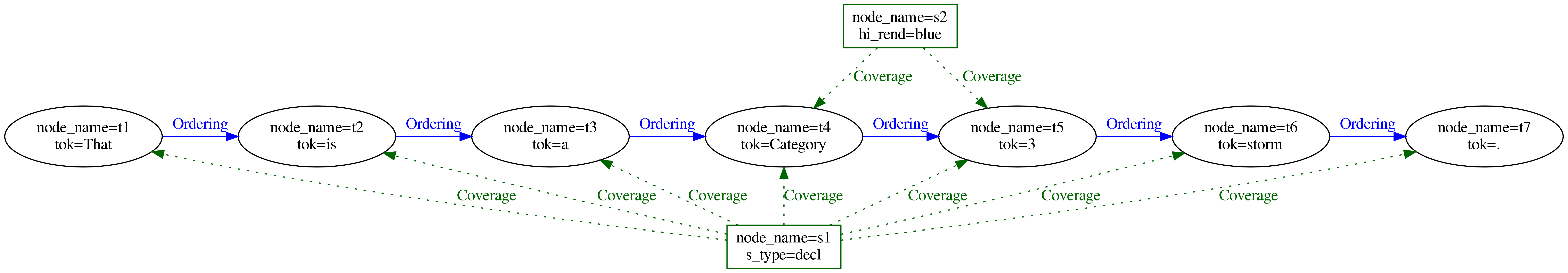 Example for spans represented in graphANNIS